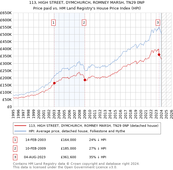 113, HIGH STREET, DYMCHURCH, ROMNEY MARSH, TN29 0NP: Price paid vs HM Land Registry's House Price Index