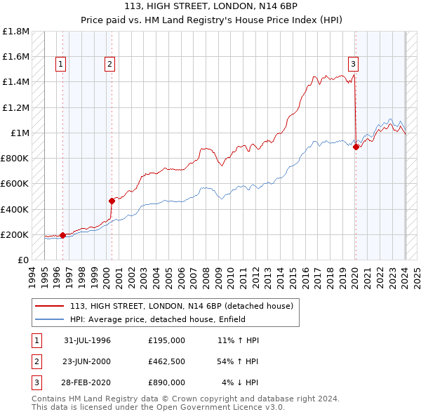 113, HIGH STREET, LONDON, N14 6BP: Price paid vs HM Land Registry's House Price Index