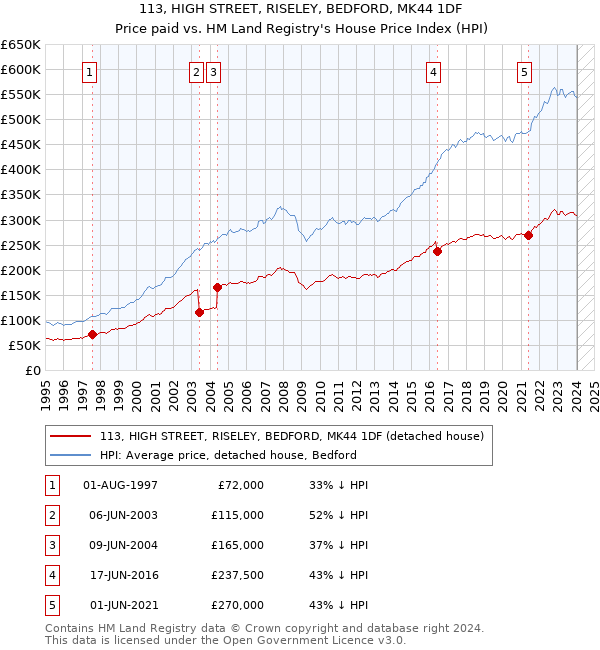 113, HIGH STREET, RISELEY, BEDFORD, MK44 1DF: Price paid vs HM Land Registry's House Price Index