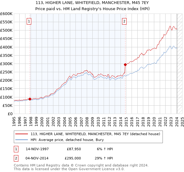 113, HIGHER LANE, WHITEFIELD, MANCHESTER, M45 7EY: Price paid vs HM Land Registry's House Price Index