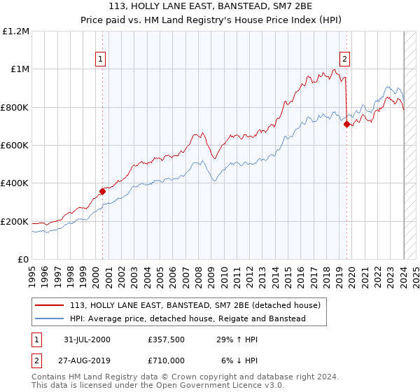 113, HOLLY LANE EAST, BANSTEAD, SM7 2BE: Price paid vs HM Land Registry's House Price Index