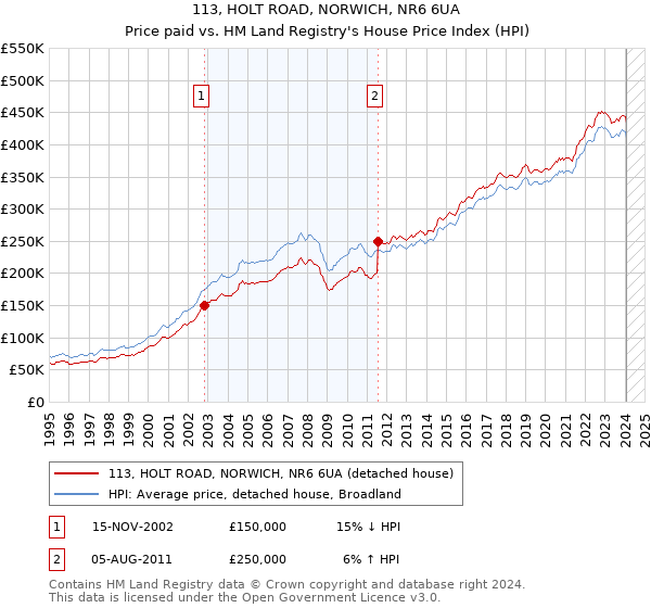 113, HOLT ROAD, NORWICH, NR6 6UA: Price paid vs HM Land Registry's House Price Index