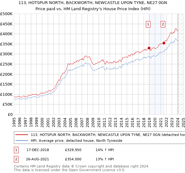 113, HOTSPUR NORTH, BACKWORTH, NEWCASTLE UPON TYNE, NE27 0GN: Price paid vs HM Land Registry's House Price Index