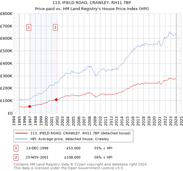 113, IFIELD ROAD, CRAWLEY, RH11 7BP: Price paid vs HM Land Registry's House Price Index
