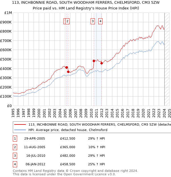113, INCHBONNIE ROAD, SOUTH WOODHAM FERRERS, CHELMSFORD, CM3 5ZW: Price paid vs HM Land Registry's House Price Index