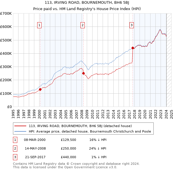 113, IRVING ROAD, BOURNEMOUTH, BH6 5BJ: Price paid vs HM Land Registry's House Price Index