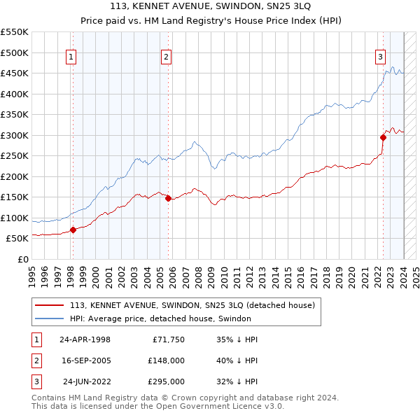 113, KENNET AVENUE, SWINDON, SN25 3LQ: Price paid vs HM Land Registry's House Price Index