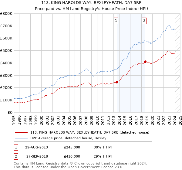 113, KING HAROLDS WAY, BEXLEYHEATH, DA7 5RE: Price paid vs HM Land Registry's House Price Index
