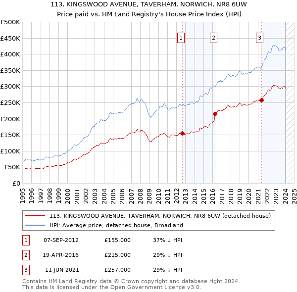 113, KINGSWOOD AVENUE, TAVERHAM, NORWICH, NR8 6UW: Price paid vs HM Land Registry's House Price Index