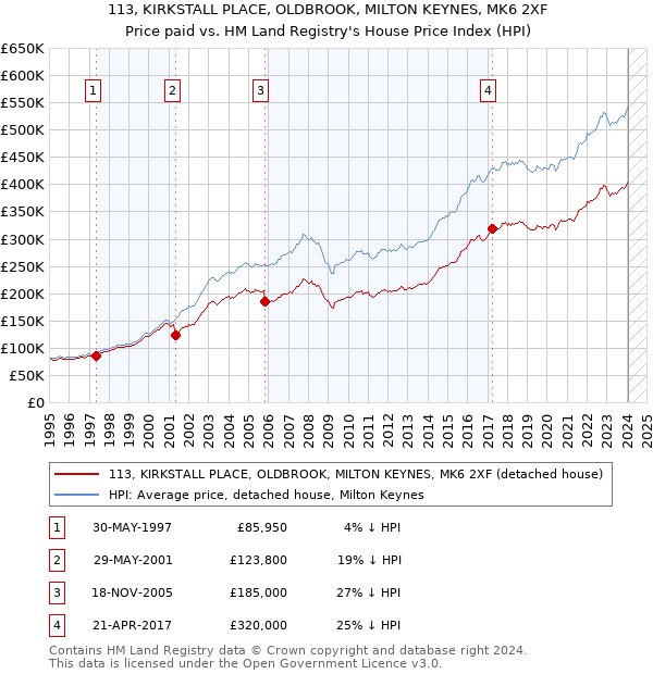 113, KIRKSTALL PLACE, OLDBROOK, MILTON KEYNES, MK6 2XF: Price paid vs HM Land Registry's House Price Index
