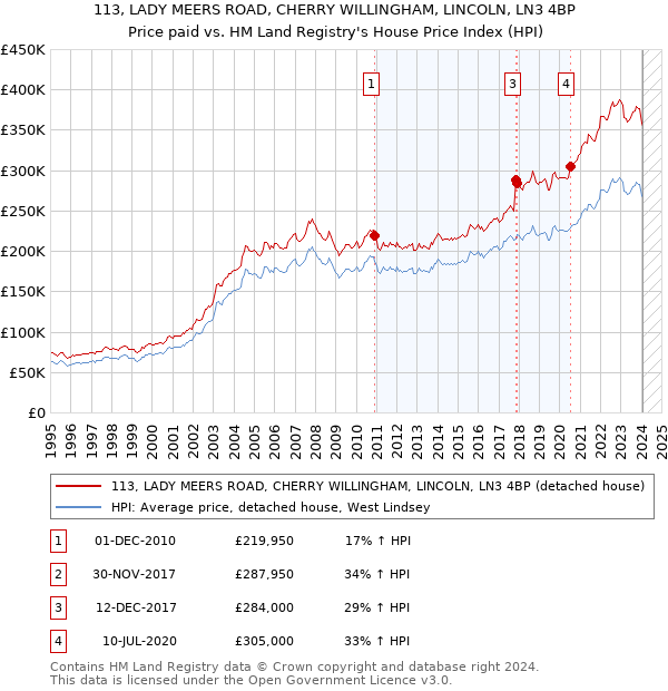 113, LADY MEERS ROAD, CHERRY WILLINGHAM, LINCOLN, LN3 4BP: Price paid vs HM Land Registry's House Price Index