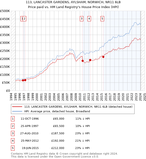 113, LANCASTER GARDENS, AYLSHAM, NORWICH, NR11 6LB: Price paid vs HM Land Registry's House Price Index