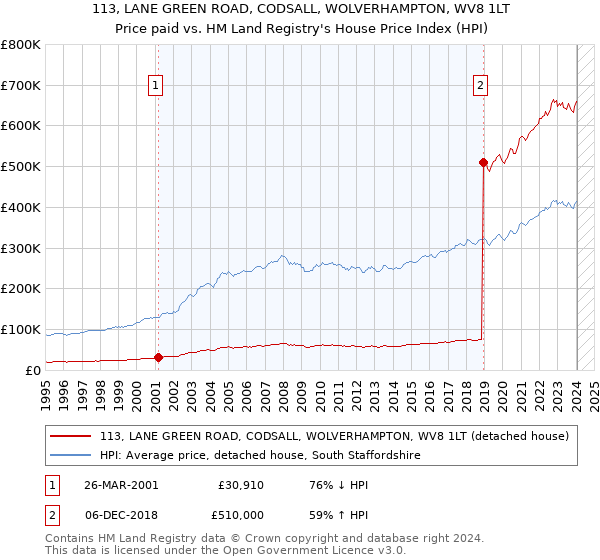 113, LANE GREEN ROAD, CODSALL, WOLVERHAMPTON, WV8 1LT: Price paid vs HM Land Registry's House Price Index