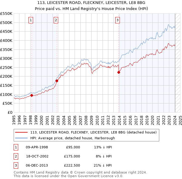 113, LEICESTER ROAD, FLECKNEY, LEICESTER, LE8 8BG: Price paid vs HM Land Registry's House Price Index