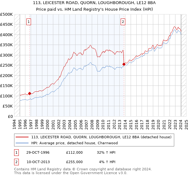 113, LEICESTER ROAD, QUORN, LOUGHBOROUGH, LE12 8BA: Price paid vs HM Land Registry's House Price Index