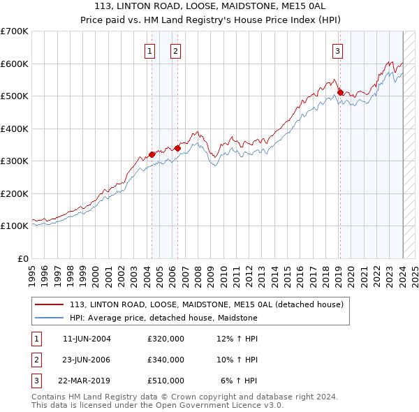 113, LINTON ROAD, LOOSE, MAIDSTONE, ME15 0AL: Price paid vs HM Land Registry's House Price Index