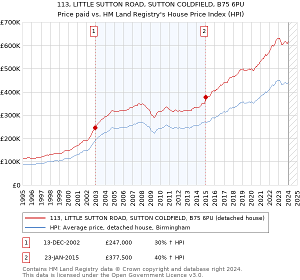 113, LITTLE SUTTON ROAD, SUTTON COLDFIELD, B75 6PU: Price paid vs HM Land Registry's House Price Index