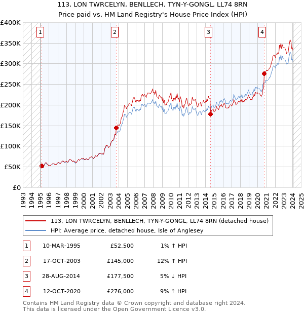 113, LON TWRCELYN, BENLLECH, TYN-Y-GONGL, LL74 8RN: Price paid vs HM Land Registry's House Price Index