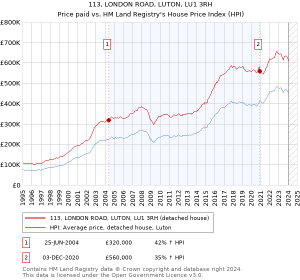 113, LONDON ROAD, LUTON, LU1 3RH: Price paid vs HM Land Registry's House Price Index