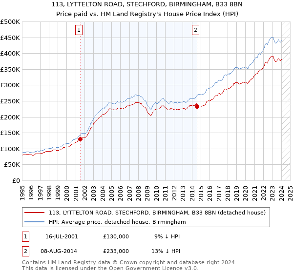 113, LYTTELTON ROAD, STECHFORD, BIRMINGHAM, B33 8BN: Price paid vs HM Land Registry's House Price Index