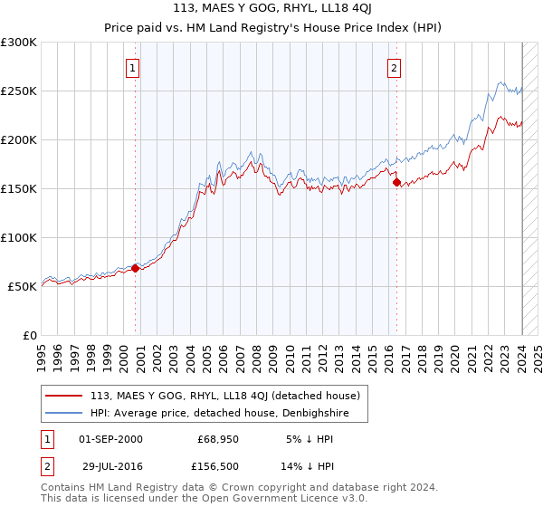 113, MAES Y GOG, RHYL, LL18 4QJ: Price paid vs HM Land Registry's House Price Index