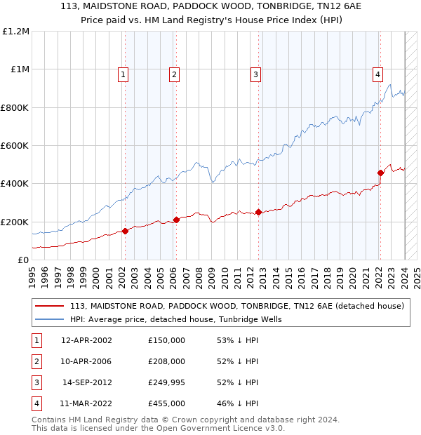 113, MAIDSTONE ROAD, PADDOCK WOOD, TONBRIDGE, TN12 6AE: Price paid vs HM Land Registry's House Price Index