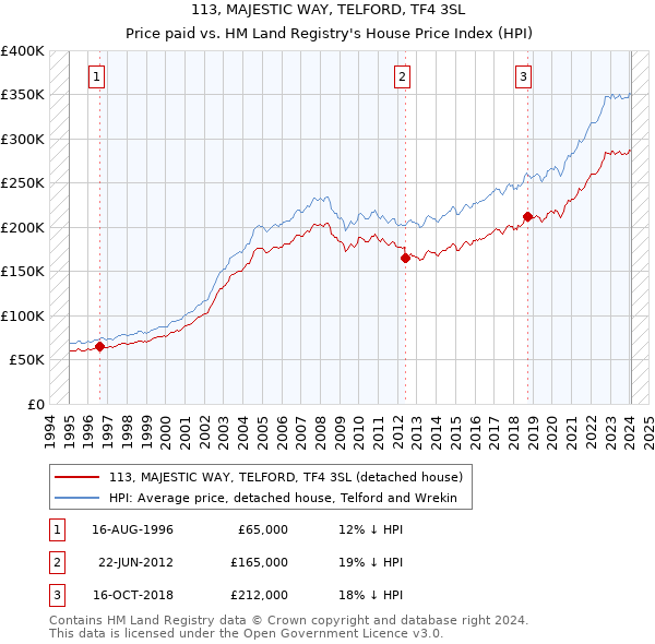 113, MAJESTIC WAY, TELFORD, TF4 3SL: Price paid vs HM Land Registry's House Price Index