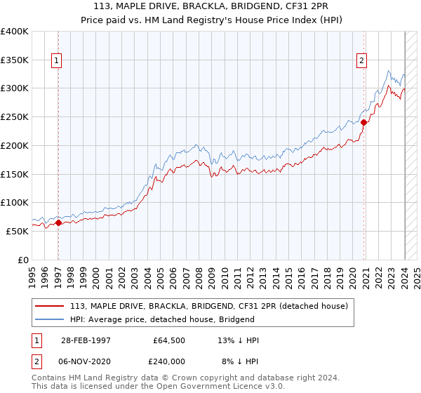 113, MAPLE DRIVE, BRACKLA, BRIDGEND, CF31 2PR: Price paid vs HM Land Registry's House Price Index