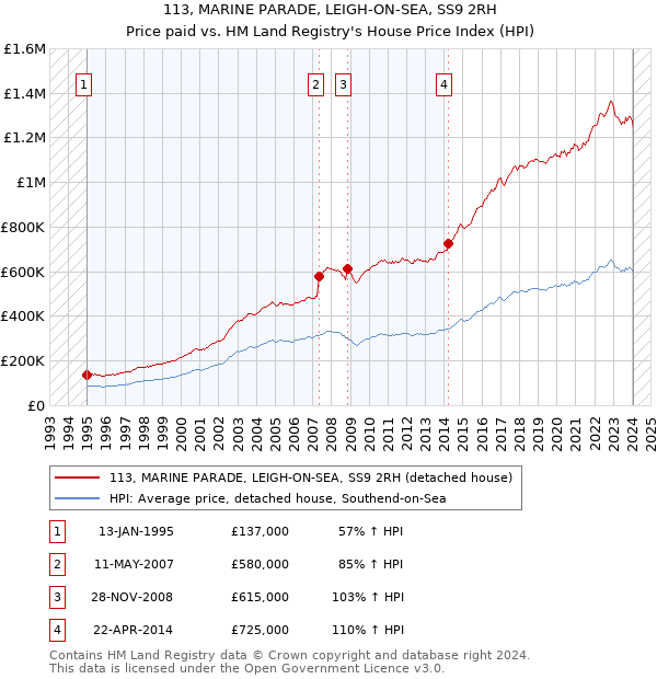 113, MARINE PARADE, LEIGH-ON-SEA, SS9 2RH: Price paid vs HM Land Registry's House Price Index