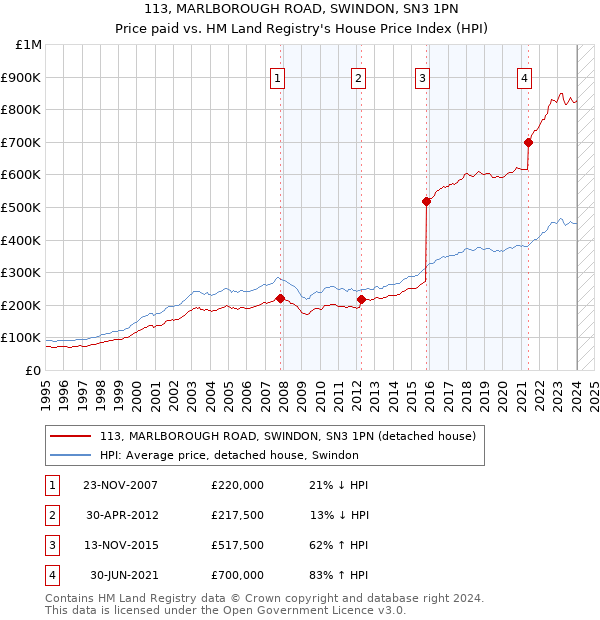 113, MARLBOROUGH ROAD, SWINDON, SN3 1PN: Price paid vs HM Land Registry's House Price Index