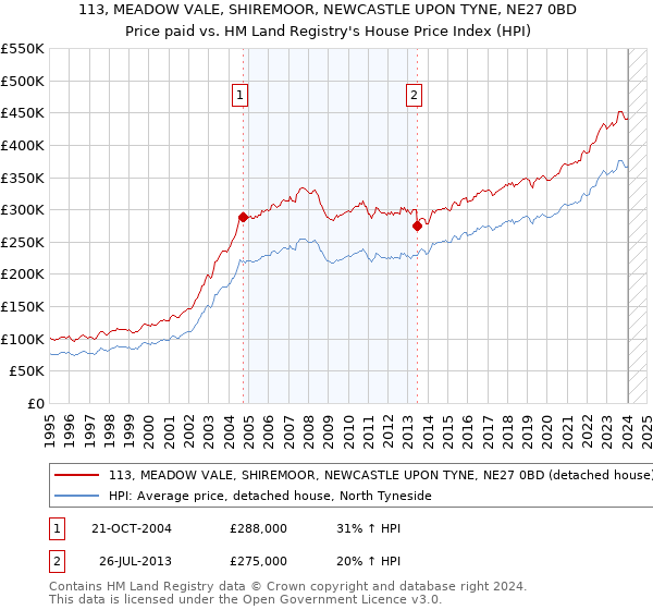 113, MEADOW VALE, SHIREMOOR, NEWCASTLE UPON TYNE, NE27 0BD: Price paid vs HM Land Registry's House Price Index