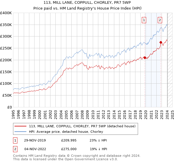 113, MILL LANE, COPPULL, CHORLEY, PR7 5WP: Price paid vs HM Land Registry's House Price Index