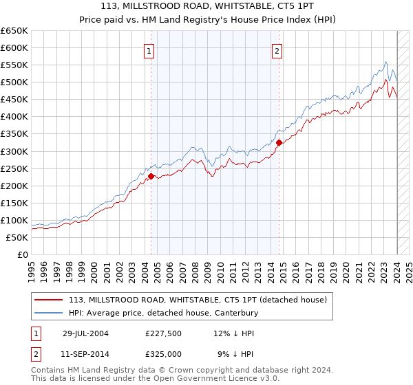 113, MILLSTROOD ROAD, WHITSTABLE, CT5 1PT: Price paid vs HM Land Registry's House Price Index