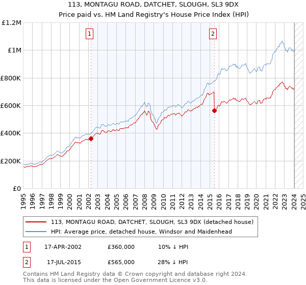 113, MONTAGU ROAD, DATCHET, SLOUGH, SL3 9DX: Price paid vs HM Land Registry's House Price Index