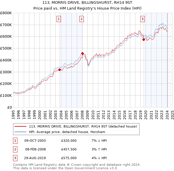 113, MORRIS DRIVE, BILLINGSHURST, RH14 9ST: Price paid vs HM Land Registry's House Price Index