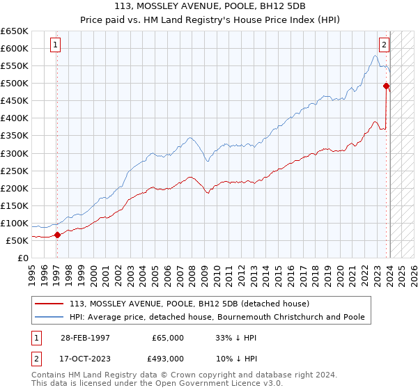 113, MOSSLEY AVENUE, POOLE, BH12 5DB: Price paid vs HM Land Registry's House Price Index