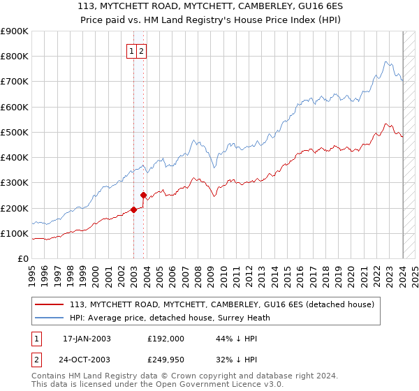 113, MYTCHETT ROAD, MYTCHETT, CAMBERLEY, GU16 6ES: Price paid vs HM Land Registry's House Price Index