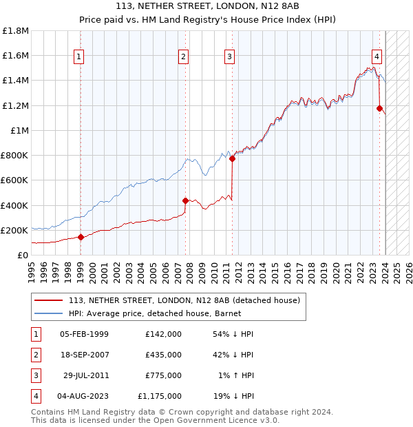 113, NETHER STREET, LONDON, N12 8AB: Price paid vs HM Land Registry's House Price Index