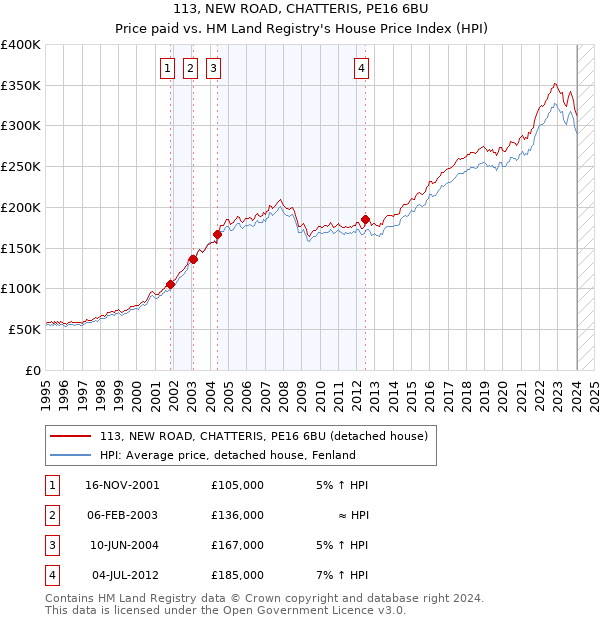 113, NEW ROAD, CHATTERIS, PE16 6BU: Price paid vs HM Land Registry's House Price Index