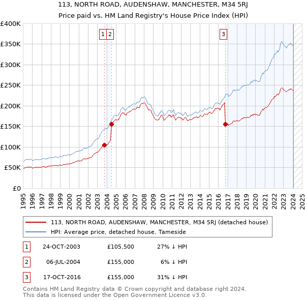 113, NORTH ROAD, AUDENSHAW, MANCHESTER, M34 5RJ: Price paid vs HM Land Registry's House Price Index