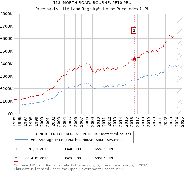 113, NORTH ROAD, BOURNE, PE10 9BU: Price paid vs HM Land Registry's House Price Index