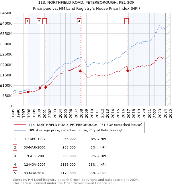 113, NORTHFIELD ROAD, PETERBOROUGH, PE1 3QF: Price paid vs HM Land Registry's House Price Index