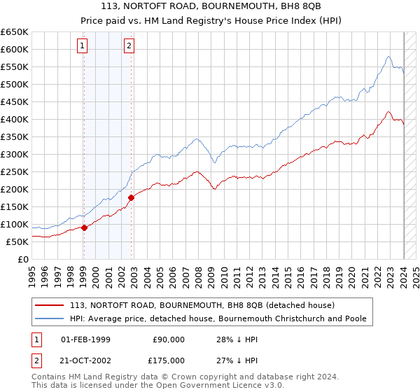 113, NORTOFT ROAD, BOURNEMOUTH, BH8 8QB: Price paid vs HM Land Registry's House Price Index