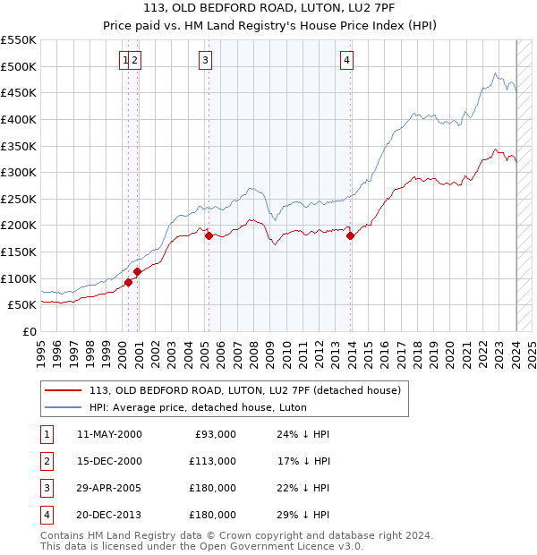 113, OLD BEDFORD ROAD, LUTON, LU2 7PF: Price paid vs HM Land Registry's House Price Index