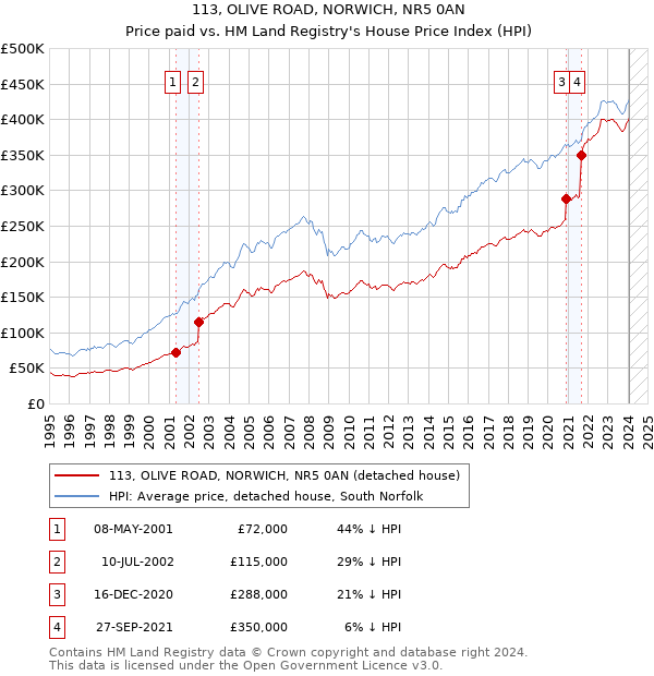 113, OLIVE ROAD, NORWICH, NR5 0AN: Price paid vs HM Land Registry's House Price Index