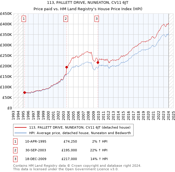 113, PALLETT DRIVE, NUNEATON, CV11 6JT: Price paid vs HM Land Registry's House Price Index