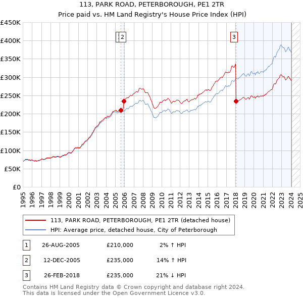 113, PARK ROAD, PETERBOROUGH, PE1 2TR: Price paid vs HM Land Registry's House Price Index