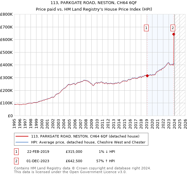 113, PARKGATE ROAD, NESTON, CH64 6QF: Price paid vs HM Land Registry's House Price Index