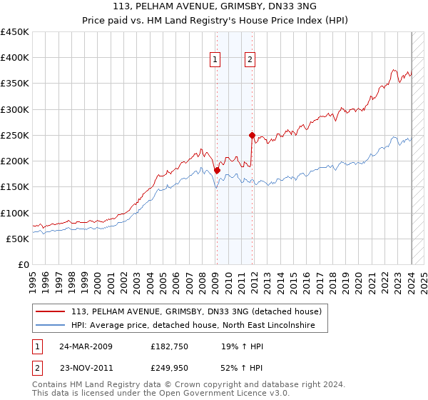 113, PELHAM AVENUE, GRIMSBY, DN33 3NG: Price paid vs HM Land Registry's House Price Index