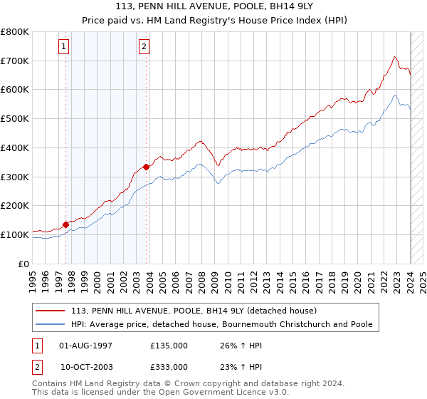 113, PENN HILL AVENUE, POOLE, BH14 9LY: Price paid vs HM Land Registry's House Price Index